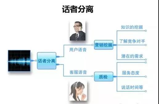 跳出傳統質檢，解讀智能語音質檢 從關鍵詞檢索到情感識別的數據處理服務