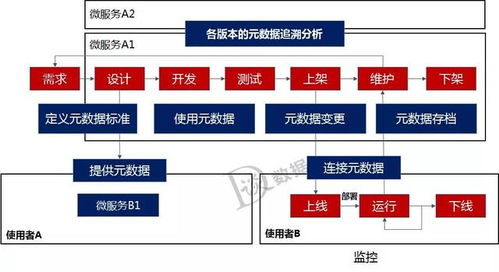 數據倉庫、數據治理、中臺與微服務 構建現代化數據處理服務生態