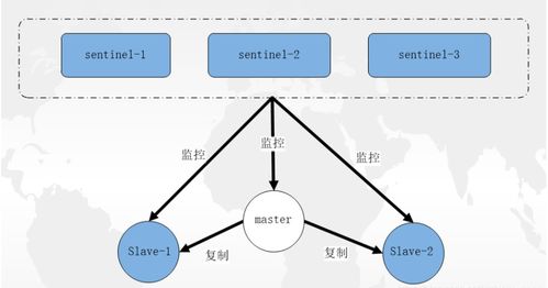 Redis主從復(fù)制與哨兵模式詳解及在Spring Boot中的配置實踐