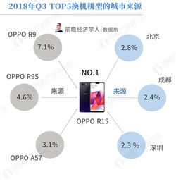 2018 Q3手機(jī)換機(jī)趨勢(shì) OPPO R15成用戶首選，藍(lán)綠廠互相轉(zhuǎn)投熱情高漲