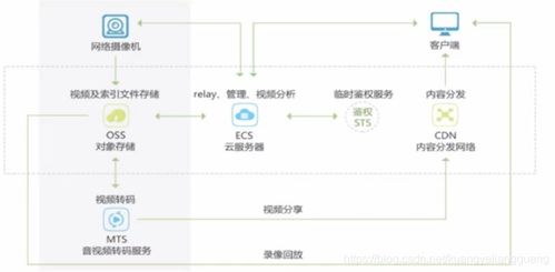數(shù)據(jù)之翼 云存儲(chǔ)下的對(duì)象存儲(chǔ)管理與安全策略，